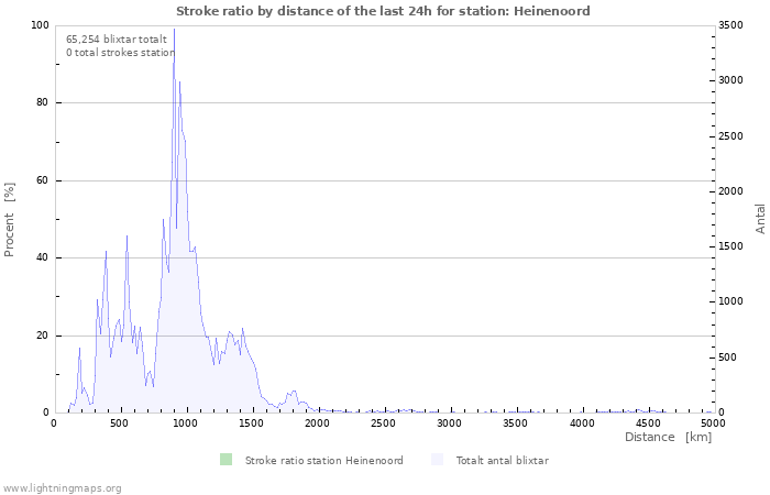 Grafer: Stroke ratio by distance