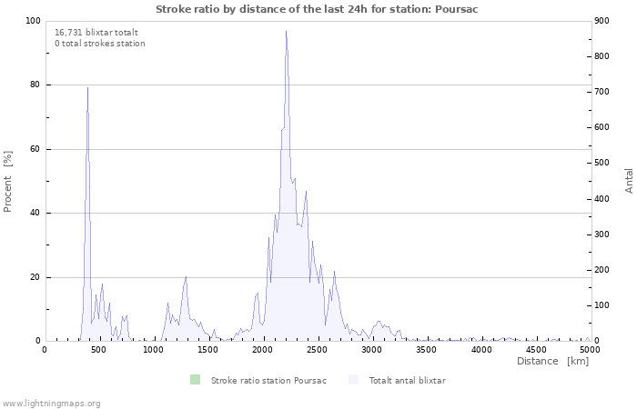 Grafer: Stroke ratio by distance