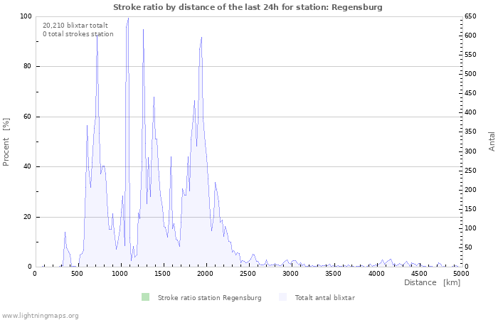 Grafer: Stroke ratio by distance