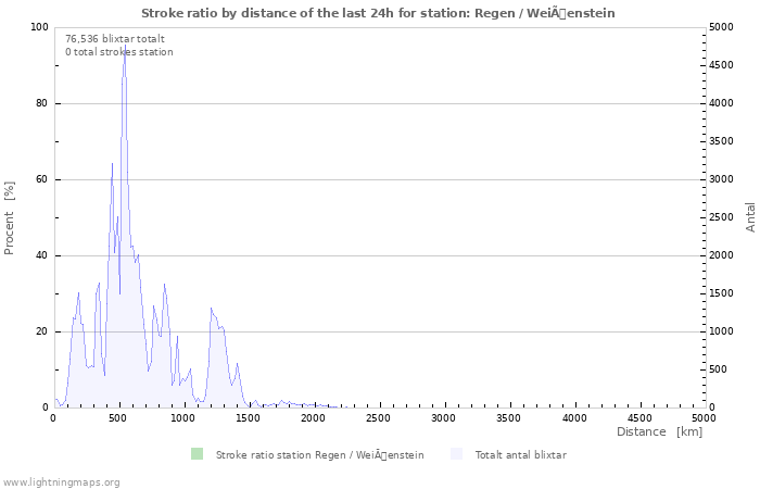 Grafer: Stroke ratio by distance