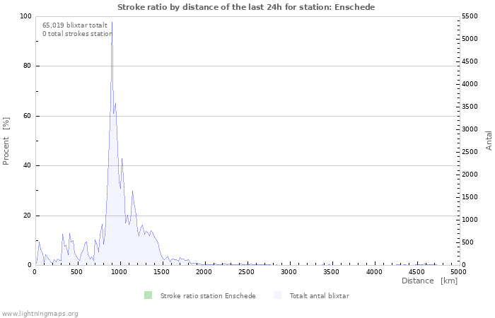 Grafer: Stroke ratio by distance