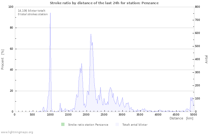 Grafer: Stroke ratio by distance