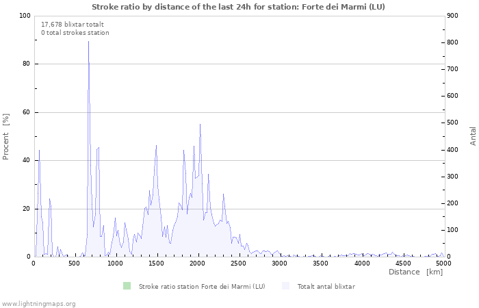 Grafer: Stroke ratio by distance