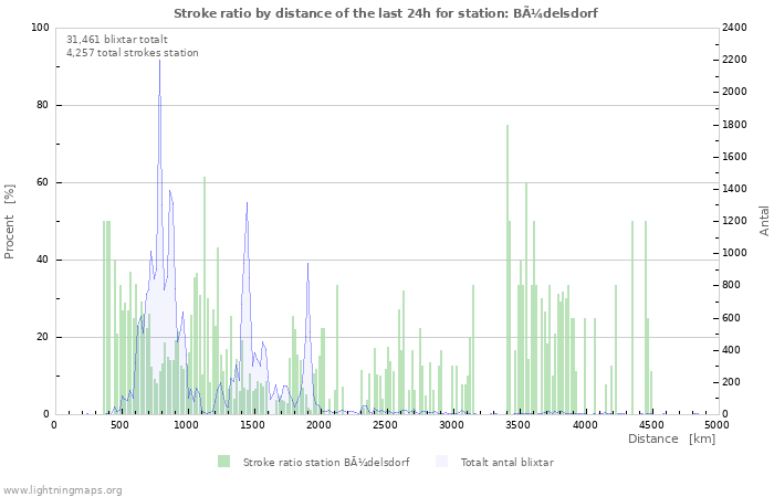 Grafer: Stroke ratio by distance