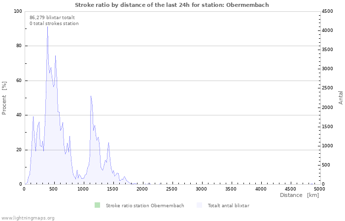 Grafer: Stroke ratio by distance