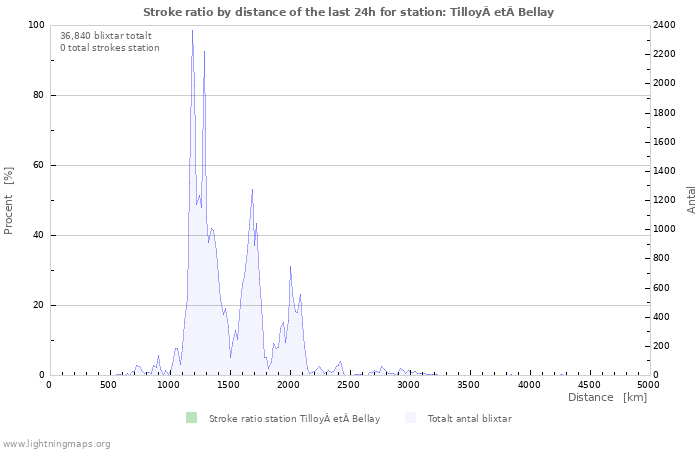 Grafer: Stroke ratio by distance