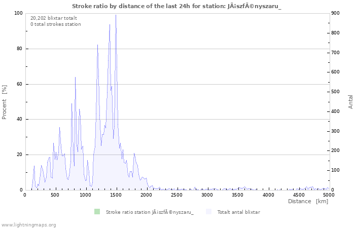 Grafer: Stroke ratio by distance