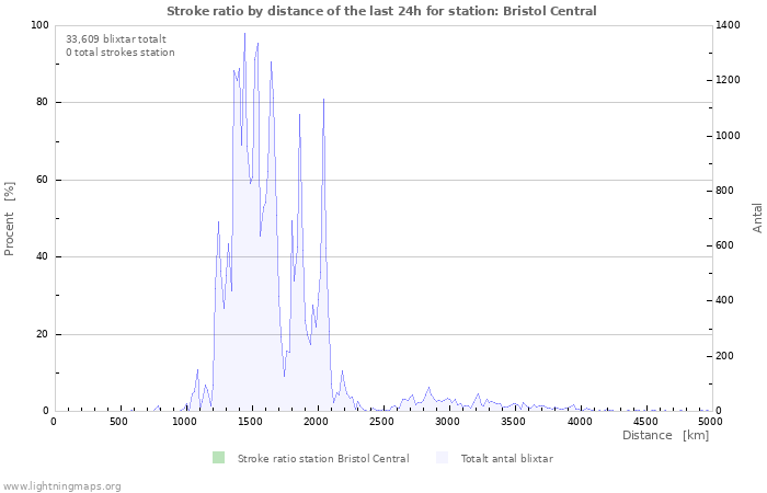 Grafer: Stroke ratio by distance