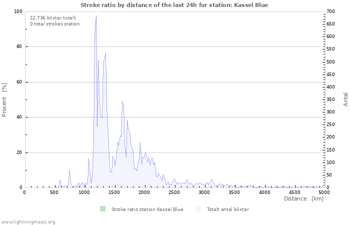 Grafer: Stroke ratio by distance