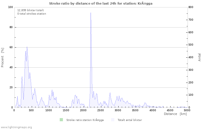 Grafer: Stroke ratio by distance