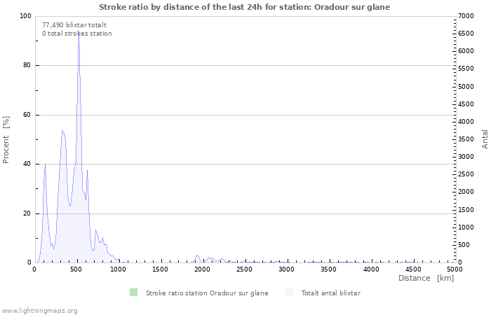 Grafer: Stroke ratio by distance