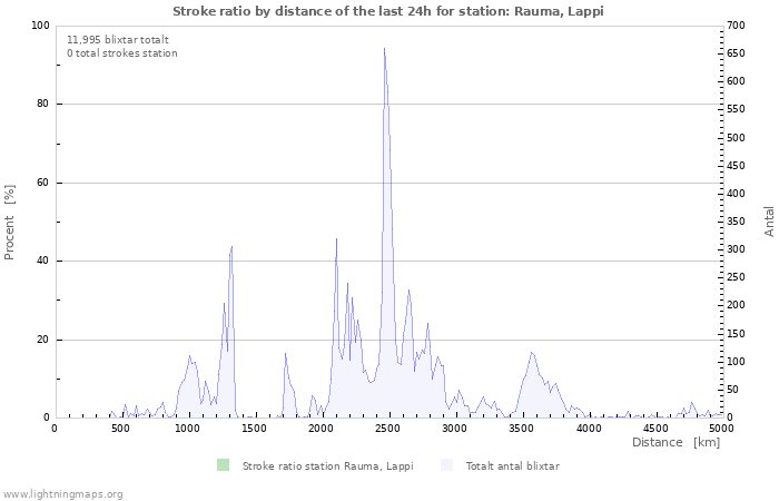 Grafer: Stroke ratio by distance