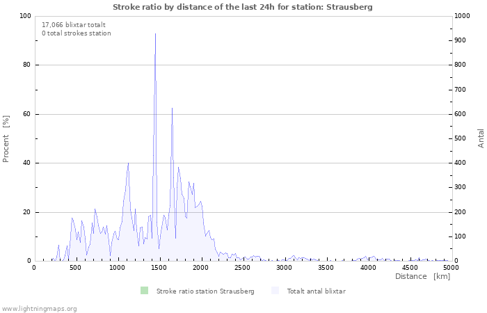 Grafer: Stroke ratio by distance