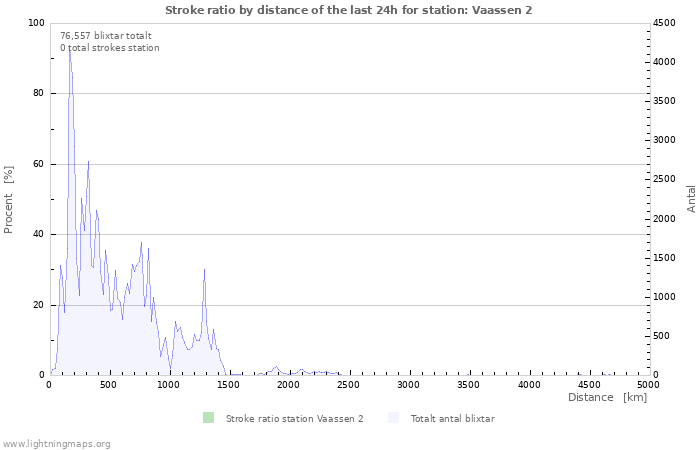 Grafer: Stroke ratio by distance