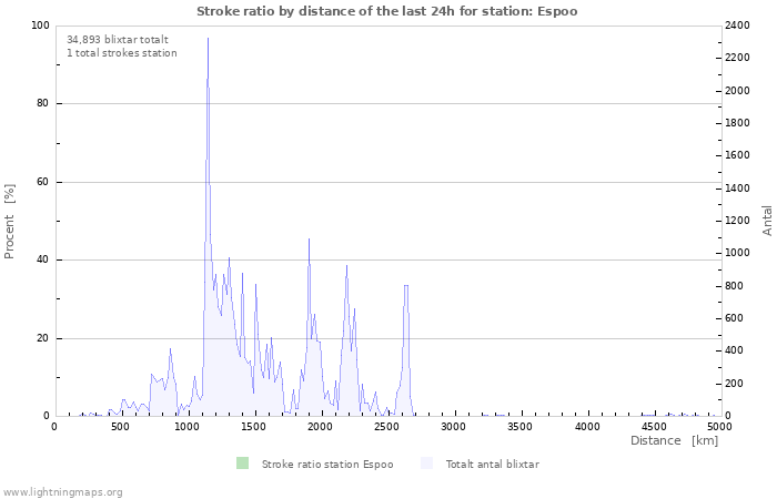 Grafer: Stroke ratio by distance