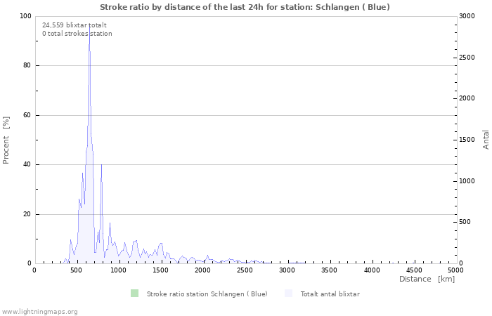 Grafer: Stroke ratio by distance