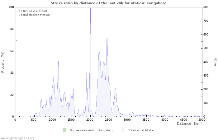 Grafer: Stroke ratio by distance