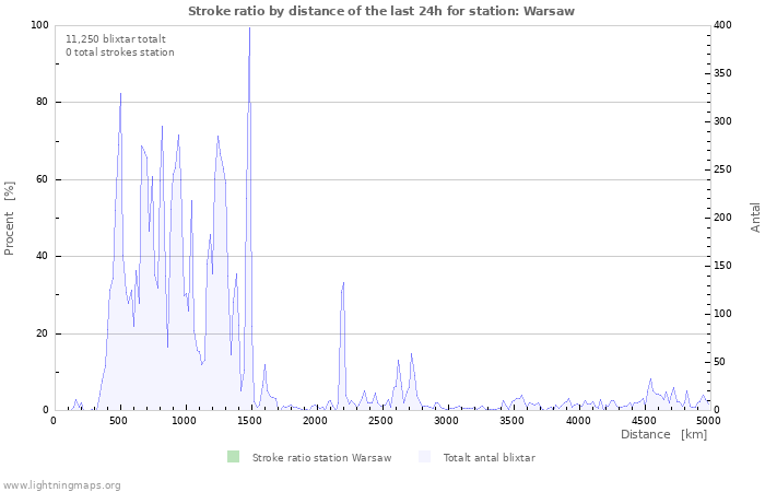 Grafer: Stroke ratio by distance