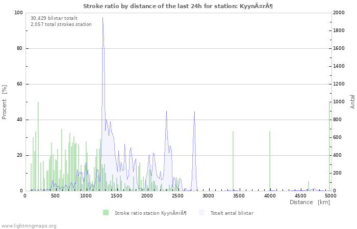 Grafer: Stroke ratio by distance