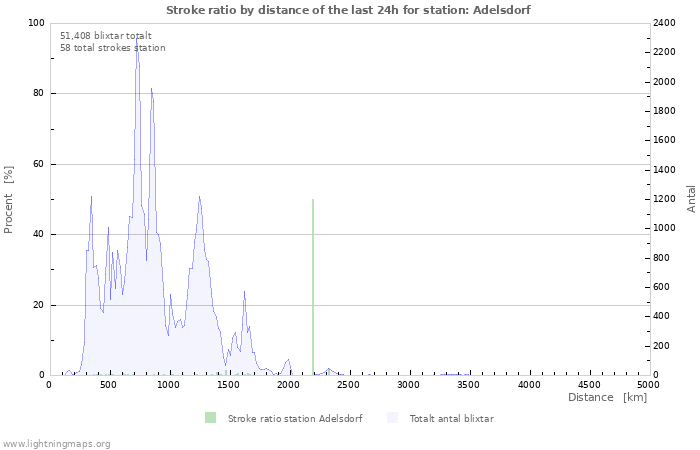 Grafer: Stroke ratio by distance