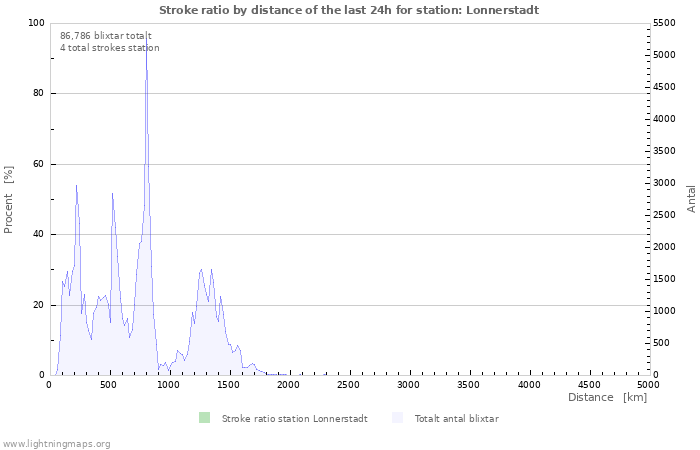 Grafer: Stroke ratio by distance