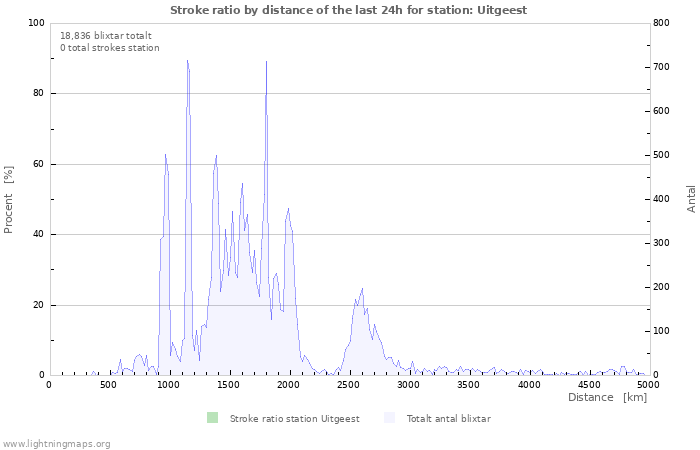 Grafer: Stroke ratio by distance