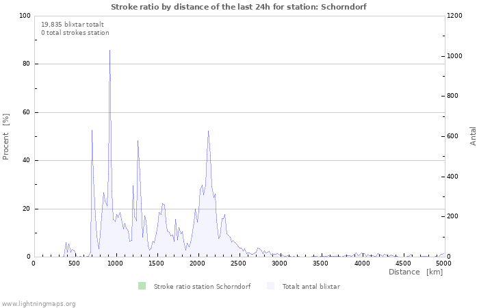 Grafer: Stroke ratio by distance