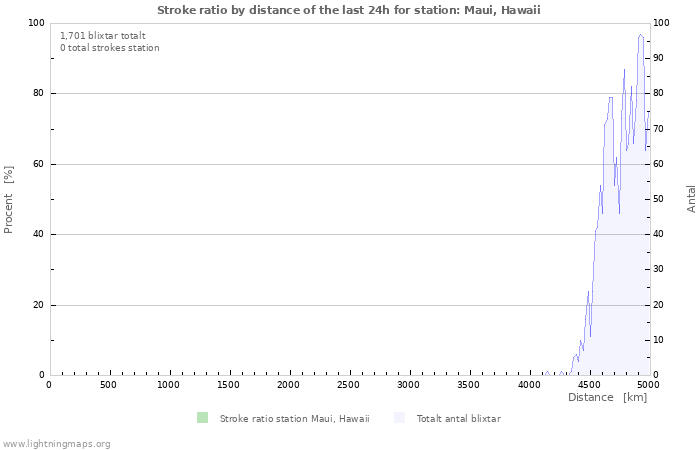 Grafer: Stroke ratio by distance