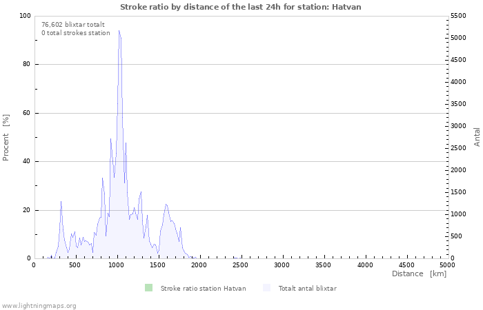 Grafer: Stroke ratio by distance