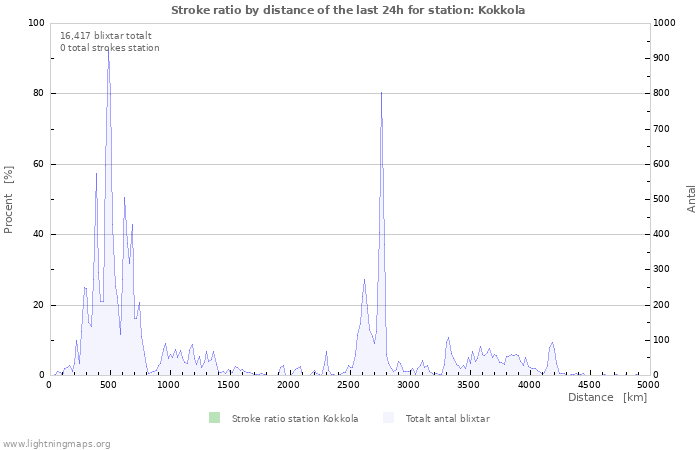 Grafer: Stroke ratio by distance