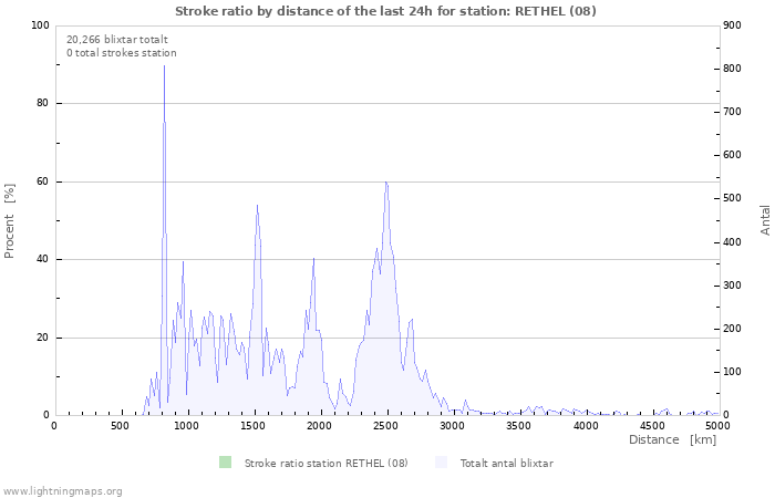 Grafer: Stroke ratio by distance