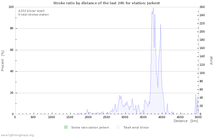 Grafer: Stroke ratio by distance