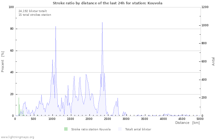 Grafer: Stroke ratio by distance