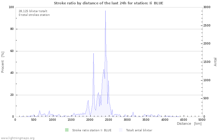 Grafer: Stroke ratio by distance