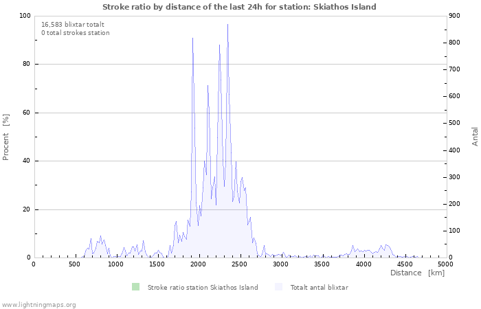 Grafer: Stroke ratio by distance