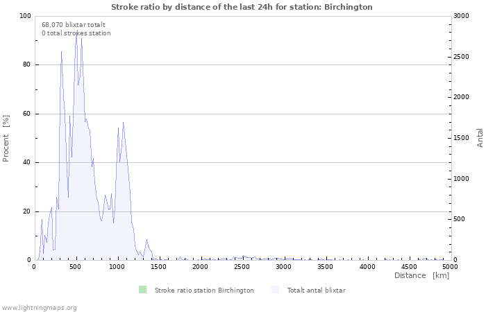 Grafer: Stroke ratio by distance