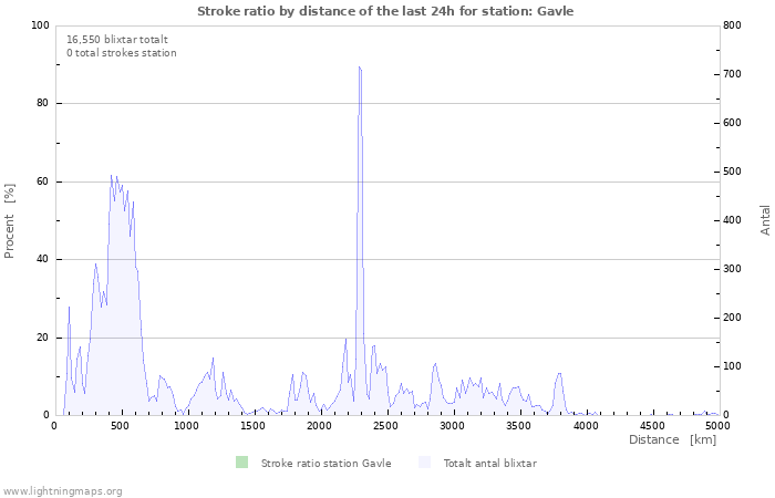 Grafer: Stroke ratio by distance