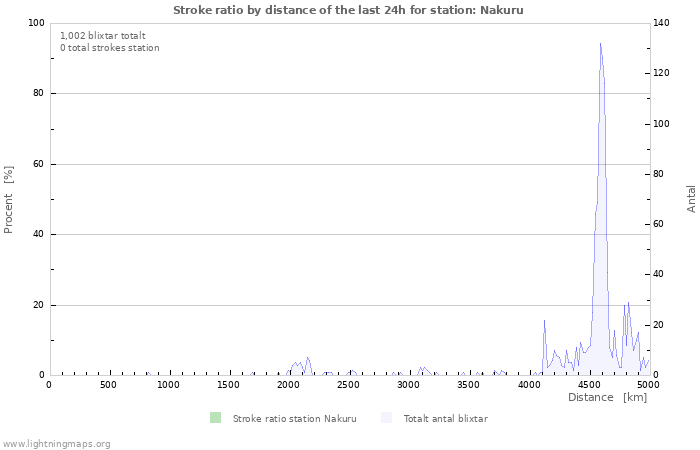 Grafer: Stroke ratio by distance