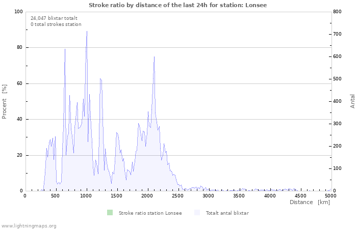 Grafer: Stroke ratio by distance