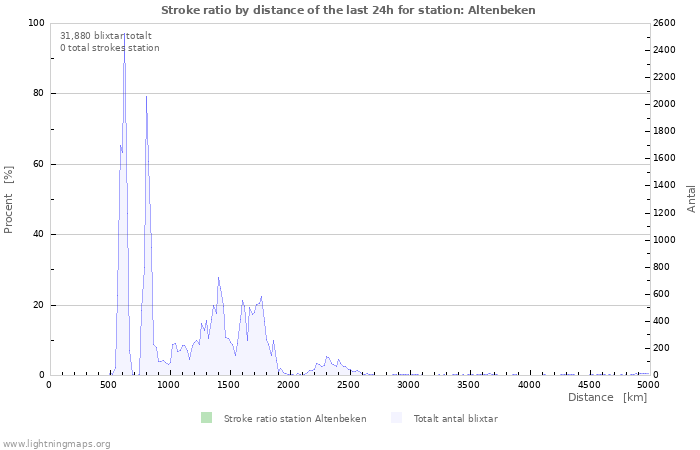 Grafer: Stroke ratio by distance