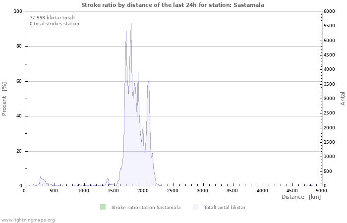 Grafer: Stroke ratio by distance