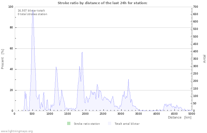 Grafer: Stroke ratio by distance