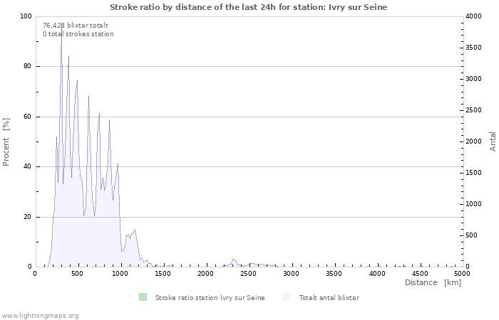 Grafer: Stroke ratio by distance