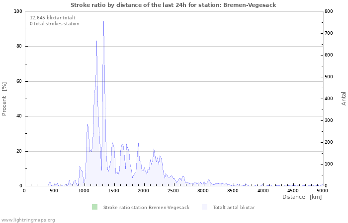 Grafer: Stroke ratio by distance