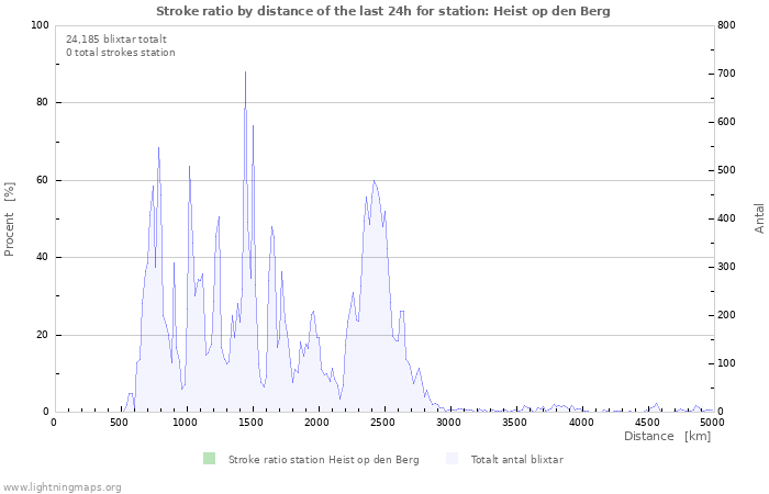 Grafer: Stroke ratio by distance