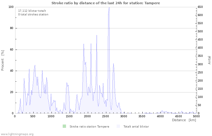 Grafer: Stroke ratio by distance