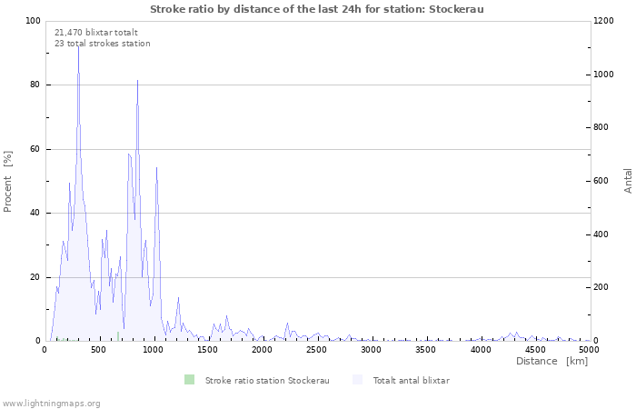 Grafer: Stroke ratio by distance