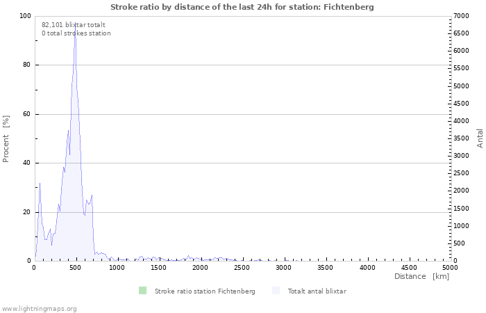 Grafer: Stroke ratio by distance