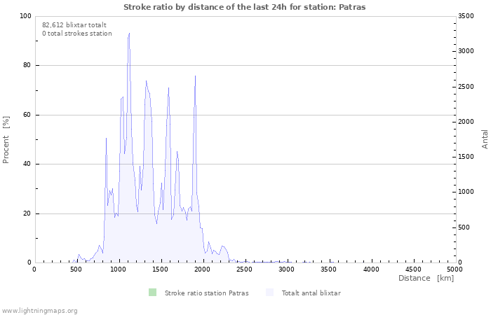 Grafer: Stroke ratio by distance