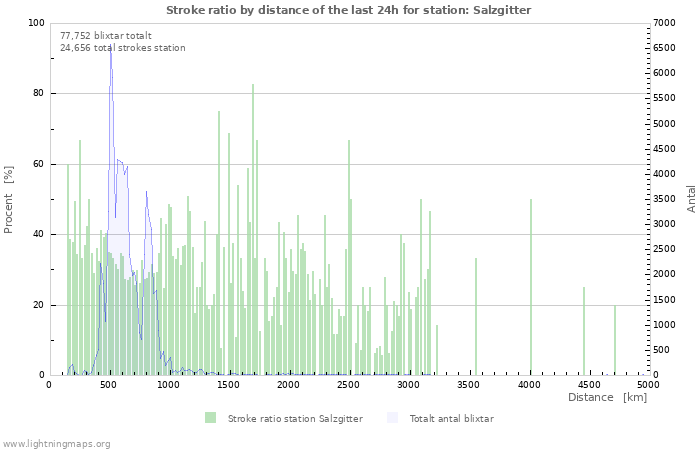 Grafer: Stroke ratio by distance